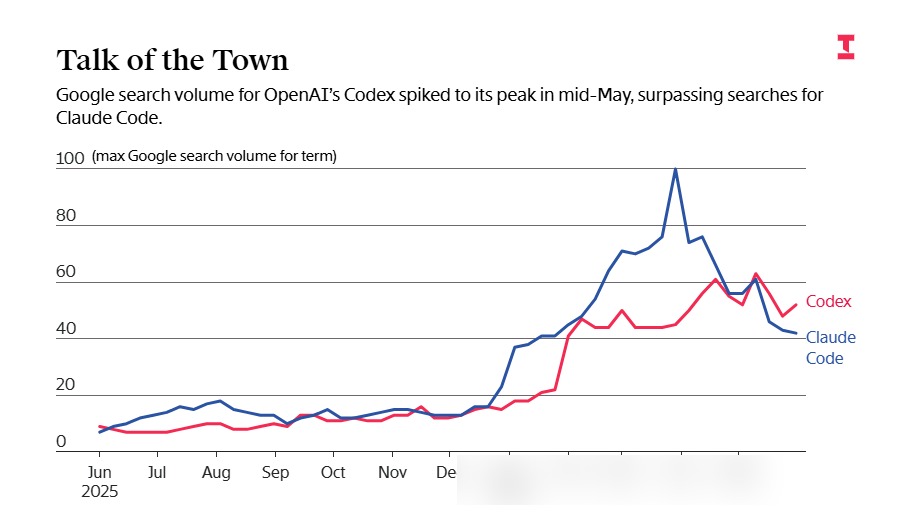 5月中旬、OpenAIのCodexのGoogle検索量が過去最高を記録し、Claude Codeを上回った