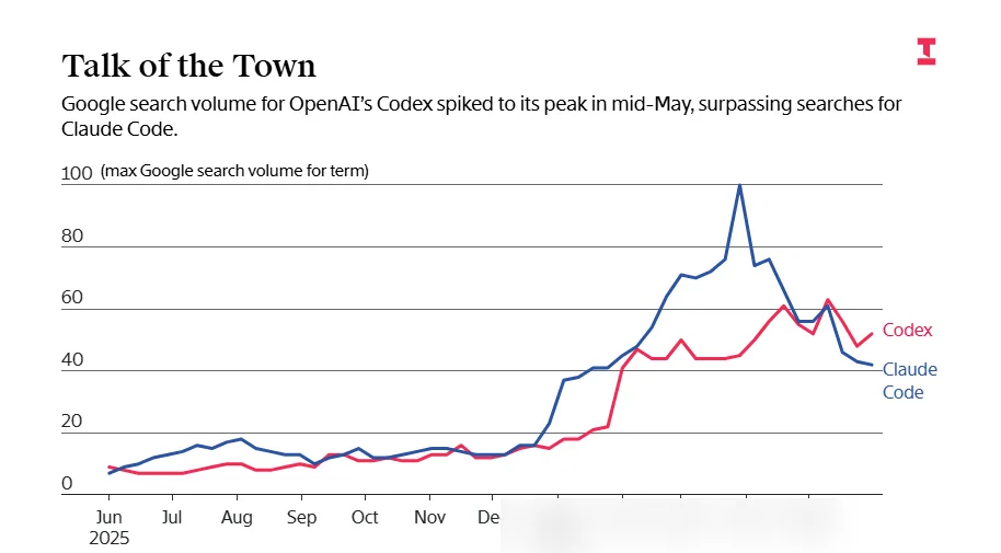 5月中旬、OpenAIのCodexのGoogle検索量が過去最高を記録し、Claude Codeを上回った