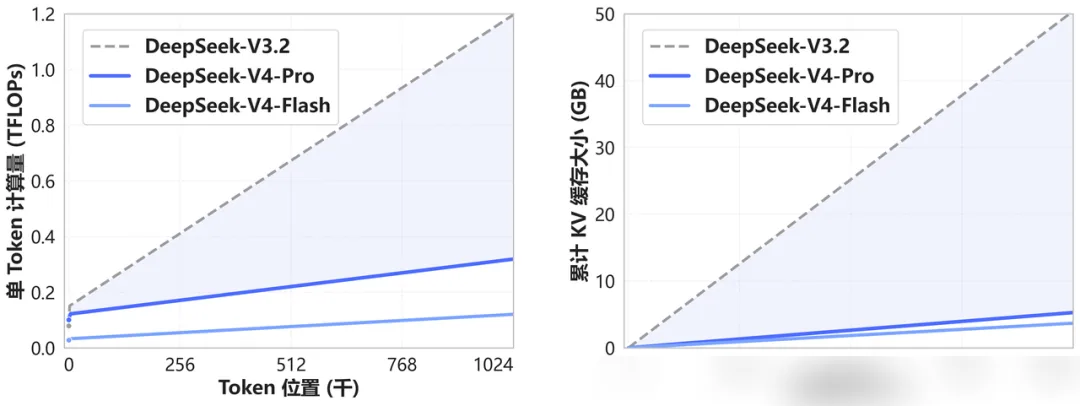 Computation and Memory Comparison